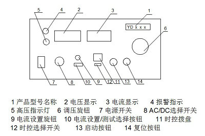 mile易游yy耐压测试仪设备安全操作规程